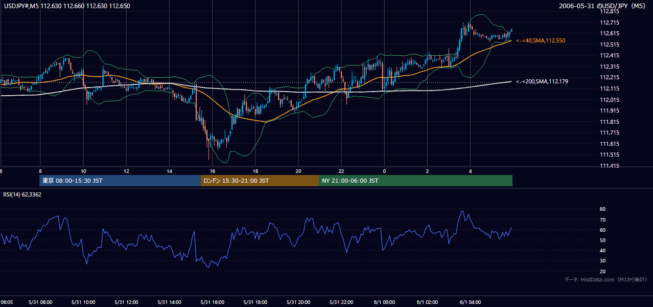 2006-05-31(水) USD/JPY 5分足チャート