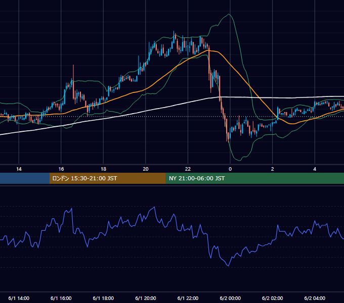 2006年6月1日（木） USD/JPY 5分足チャート
