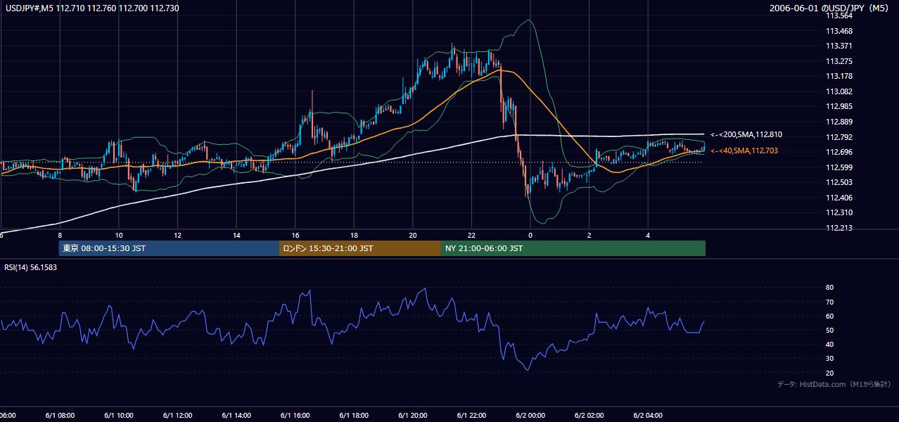 2006-06-01(木) USD/JPY 5分足チャート