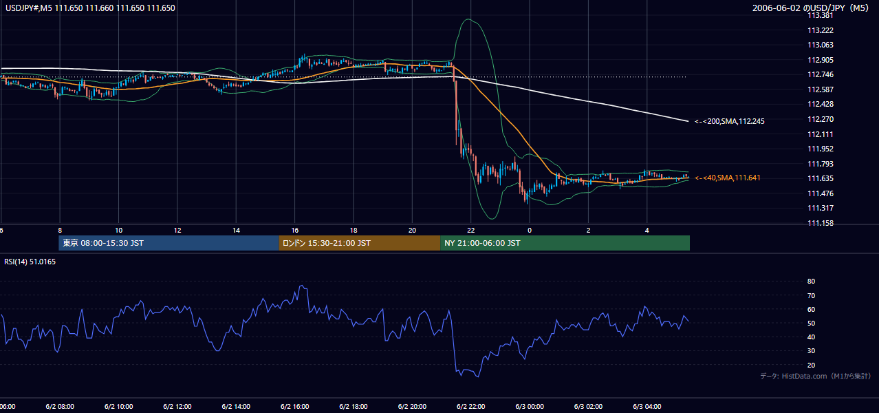 2006年6月2日(金) USD/JPY 5分足チャート