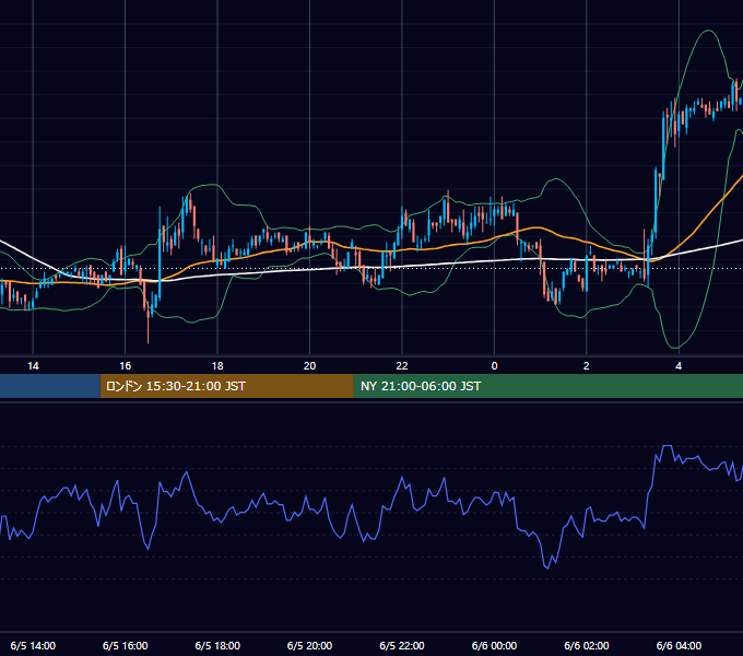2006年6月5日（月） USD/JPY 5分足チャート