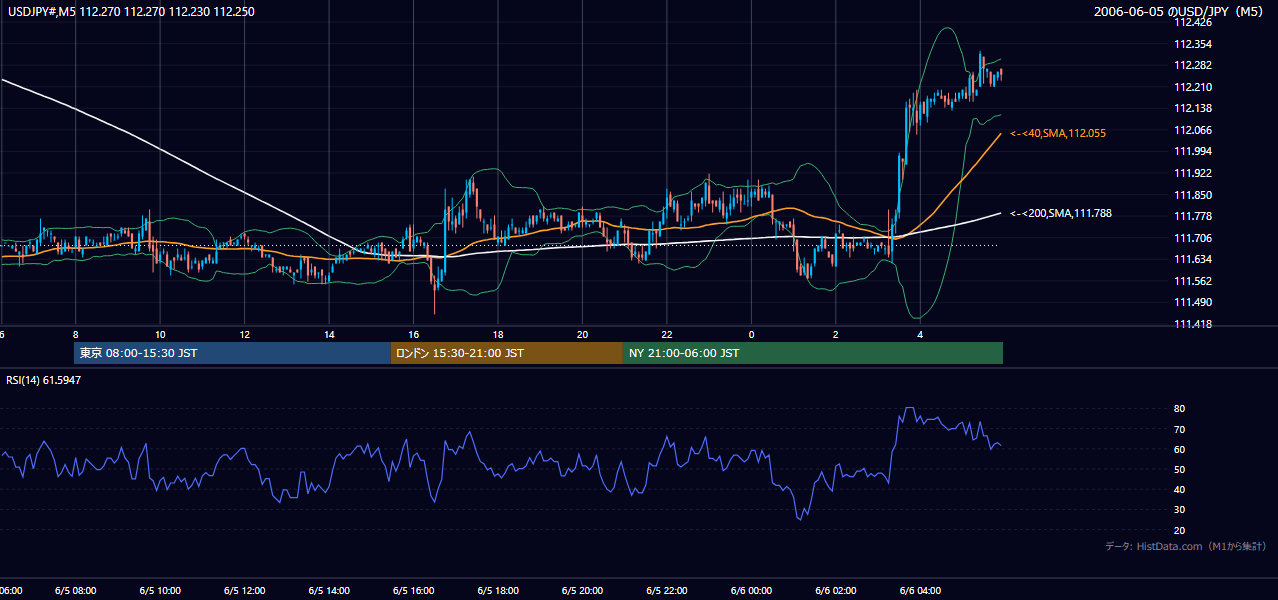 2006年6月5日(月) USD/JPY 5分足チャート