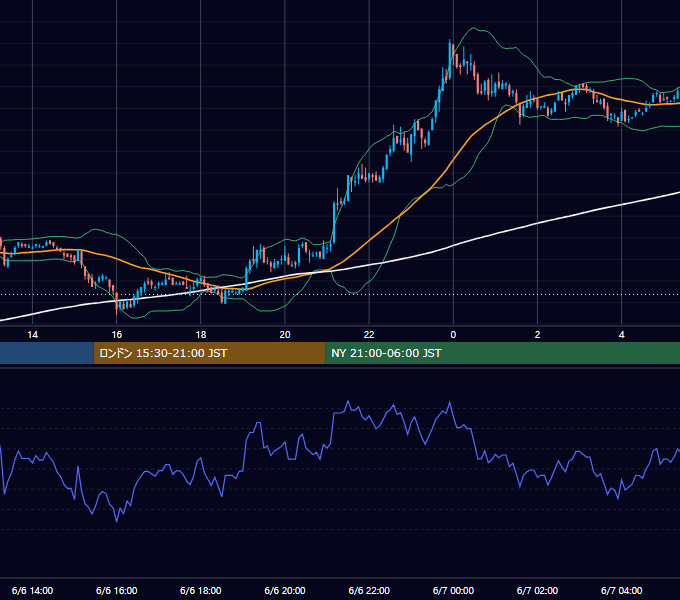2006年6月6日（火） USD/JPY 5分足チャート