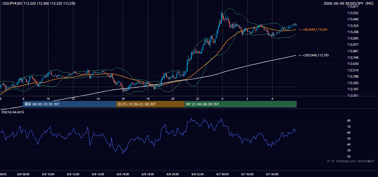 2006年6月6日(火) USD/JPY 5分足チャート