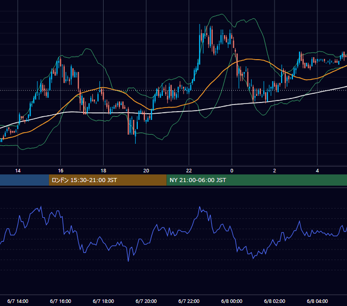 2006年6月7日（水） USD/JPY 5分足チャート