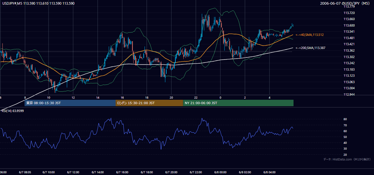 2006年6月7日(水) USD/JPY 5分足チャート