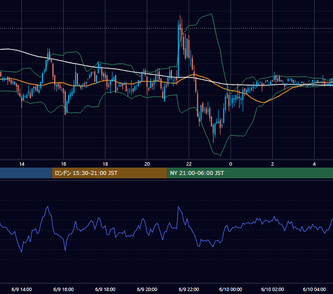 2006年6月9日（金） USD/JPY 5分足チャート