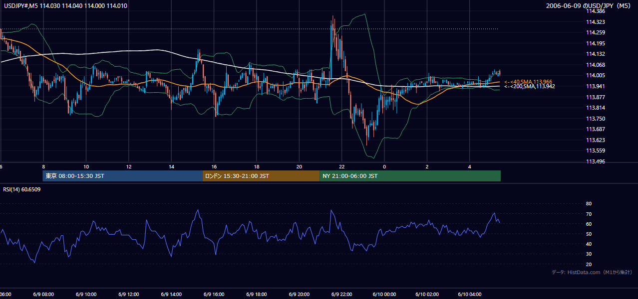 2006年6月9日（金） USD/JPY 5分足チャート