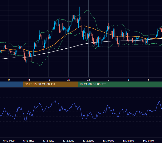 2006年6月12日（月） USD/JPY 5分足チャート