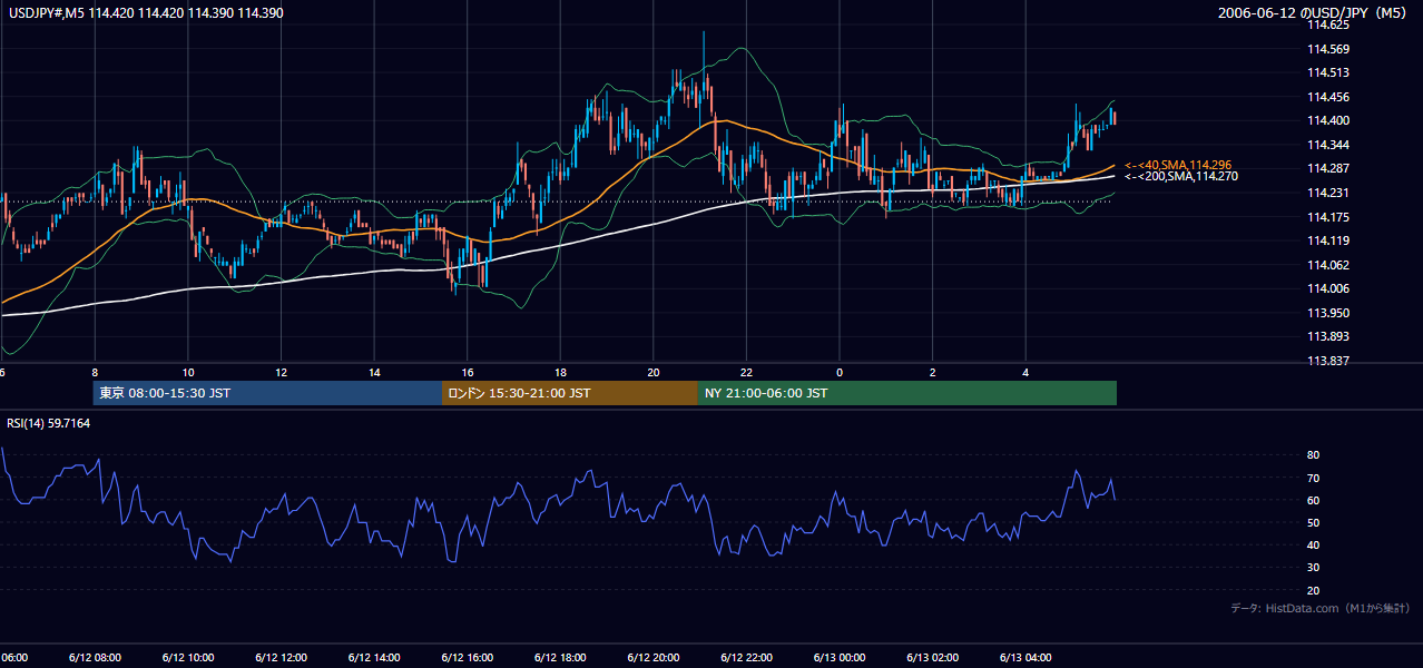 2006-06-12(月) USD/JPY 5分足チャート