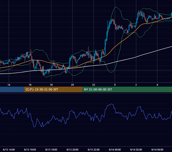 2006年6月13日（火） USD/JPY 5分足チャート