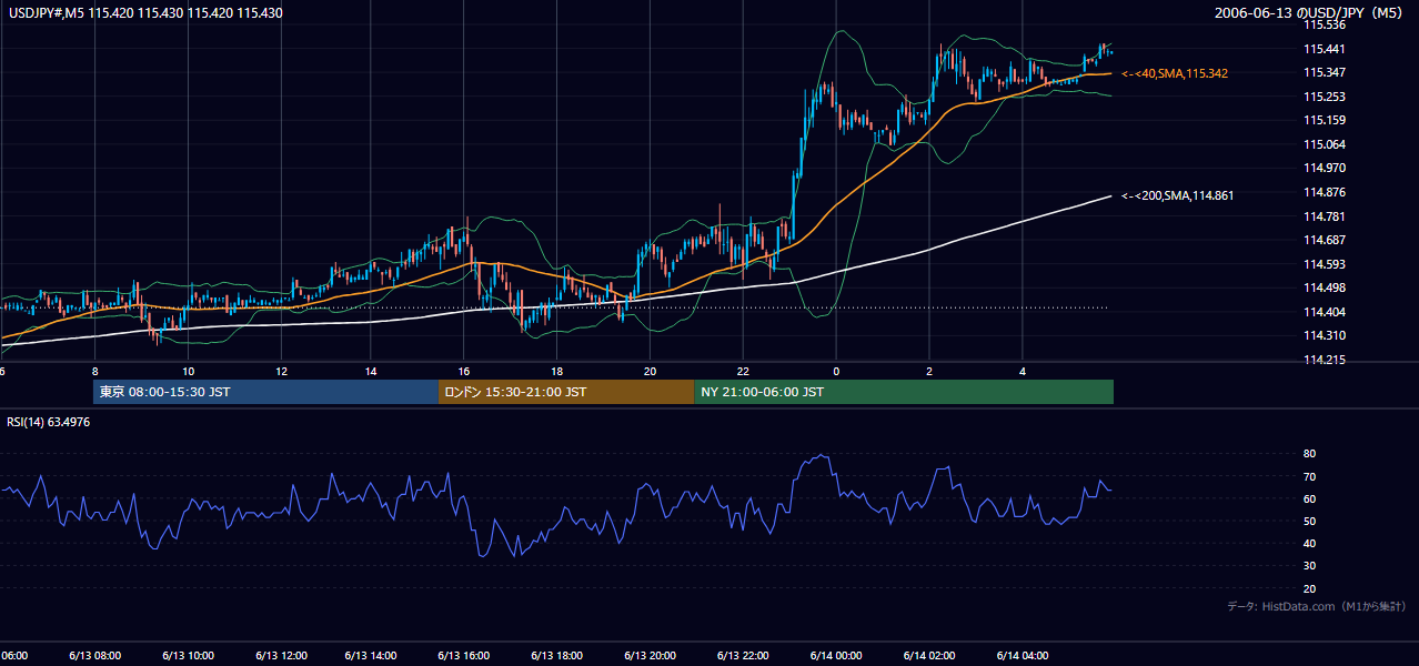 2006年6月13日(火) USD/JPY 5分足チャート