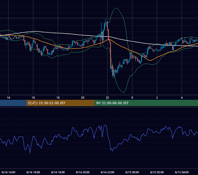 2006年6月14日（水） USD/JPY 5分足チャート