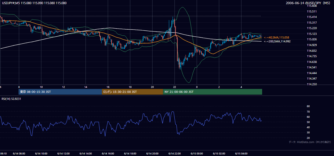2006年6月14日（水） USD/JPY 5分足チャート