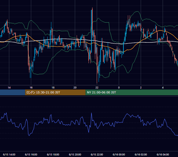 2006年6月15日（木） USD/JPY 5分足チャート
