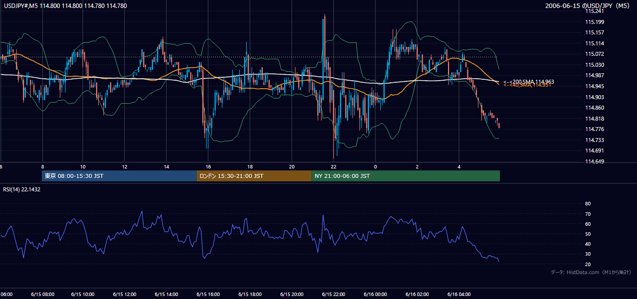 2006-06-15(木) USD/JPY 5分足チャート