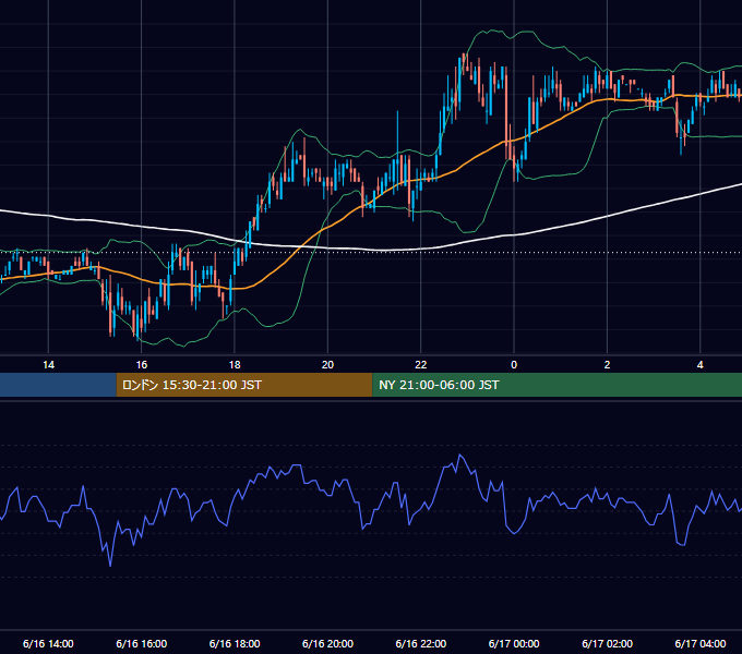 2006年6月16日（金） USD/JPY 5分足チャート