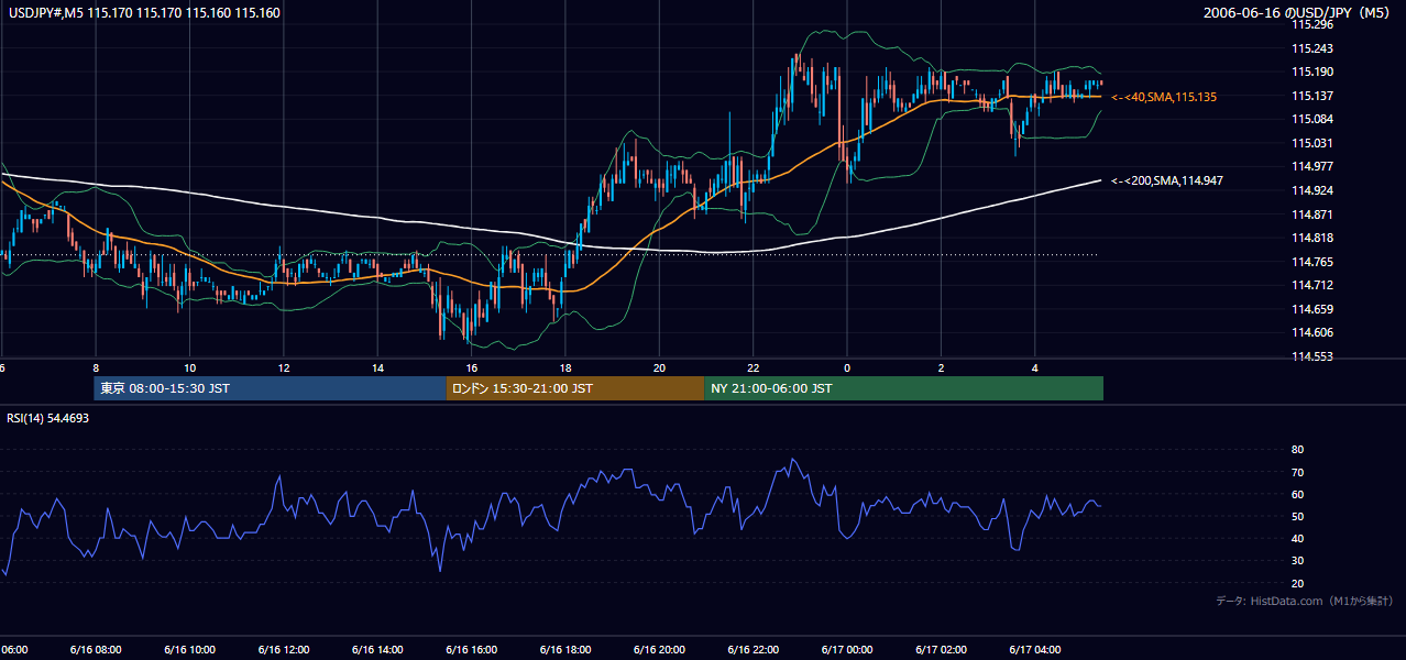 2006年6月16日（金） USD/JPY 5分足チャート