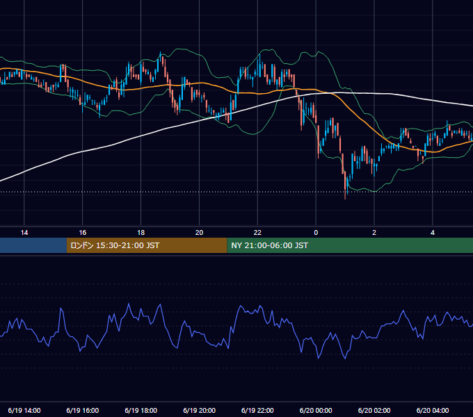 2006年6月19日（月） USD/JPY 5分足チャート