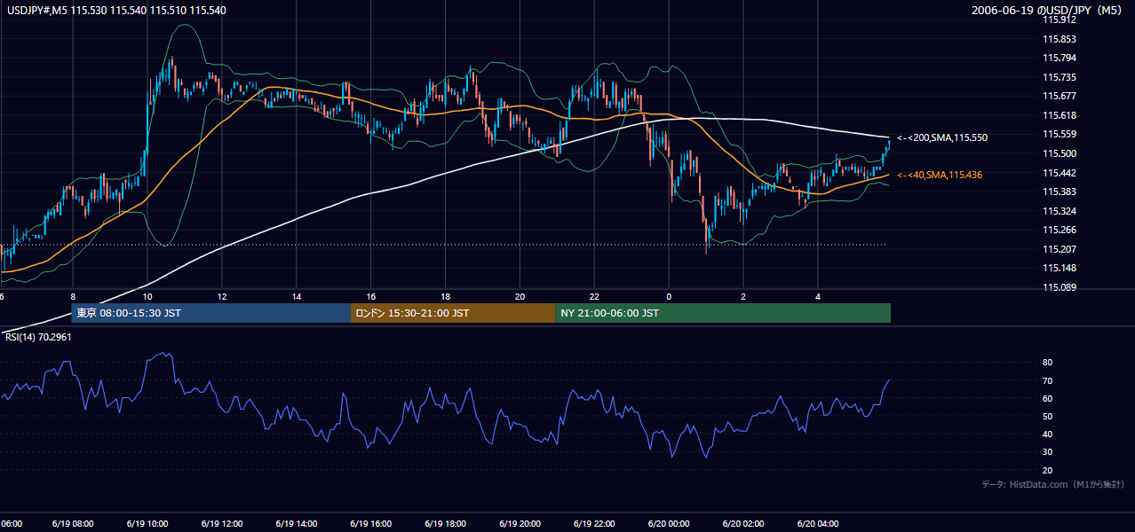 2006年6月19日(月) USD/JPY 5分足チャート