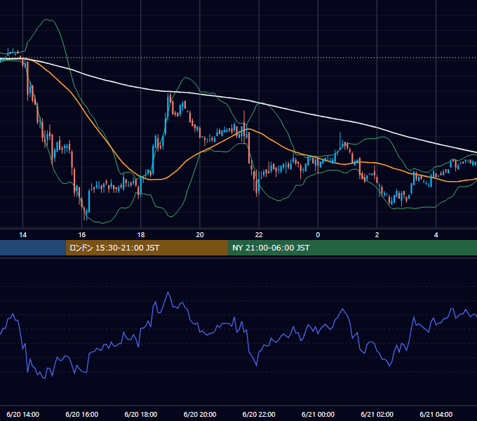 2006年6月20日（火） USD/JPY 5分足チャート