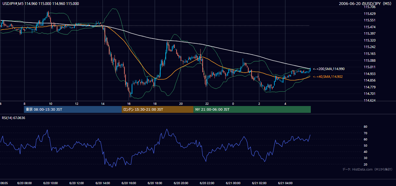 2006年6月20日(火) USD/JPY 5分足チャート