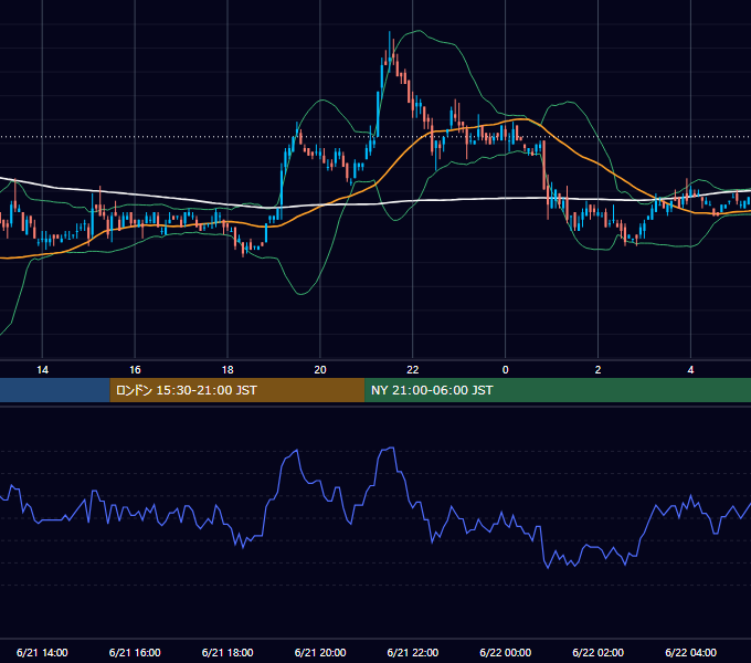 2006年6月21日（水） USD/JPY 5分足チャート