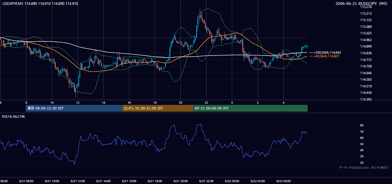 2006年6月21日(水) USD/JPY 5分足チャート
