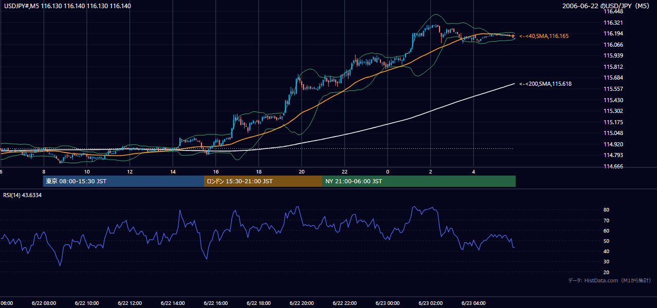 2006年6月22日（木） USD/JPY 5分足チャート