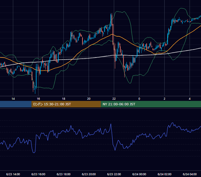 2006年6月23日（金） USD/JPY 5分足チャート