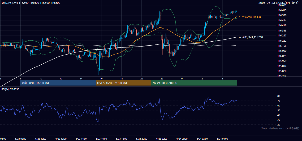2006年6月23日（金） USD/JPY 5分足チャート