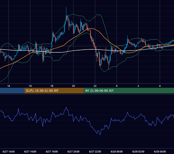 2006年6月27日（火） USD/JPY 5分足チャート