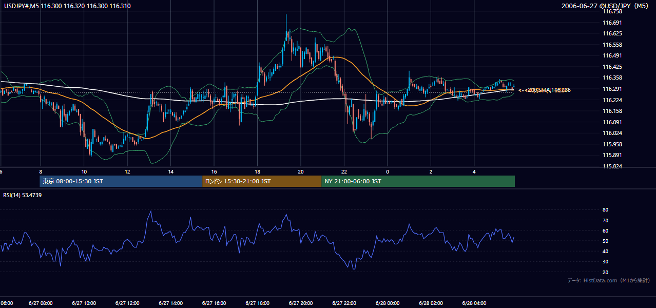 2006年6月27日(火) USD/JPY 5分足チャート