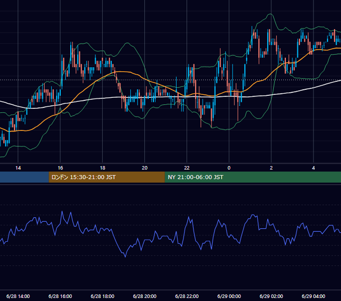 2006年6月28日（水） USD/JPY 5分足チャート