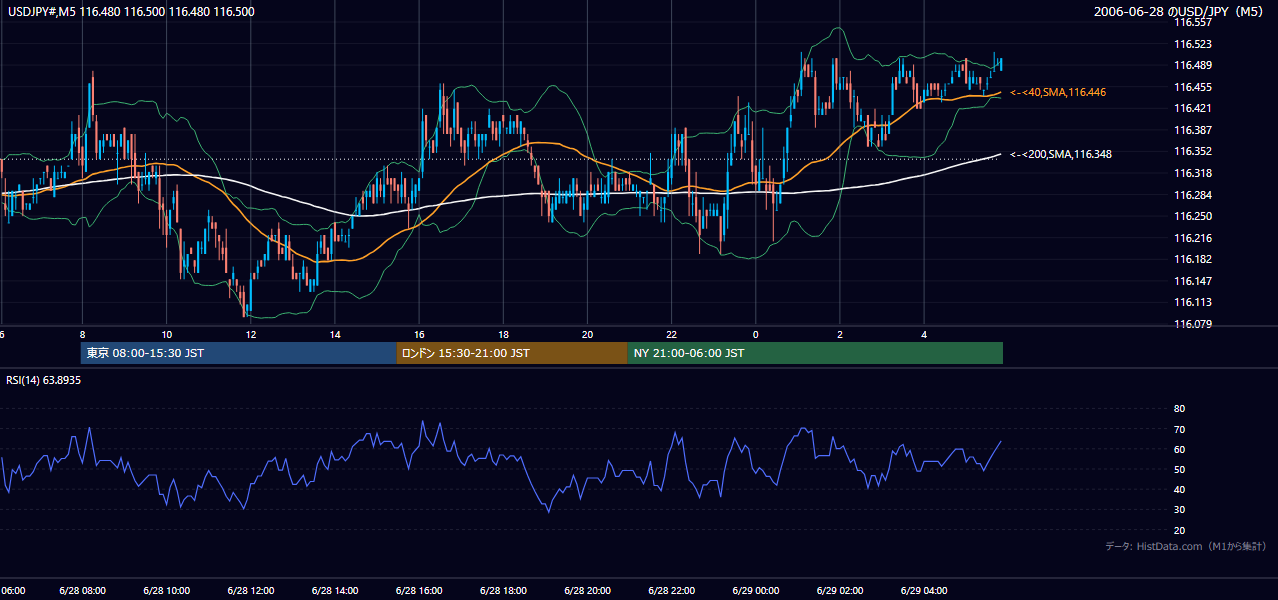 2006年6月28日（水） USD/JPY 5分足チャート