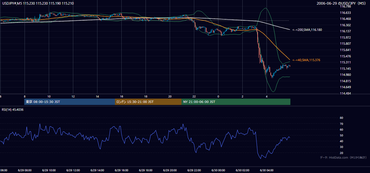 2006年6月29日（木） USD/JPY 5分足チャート