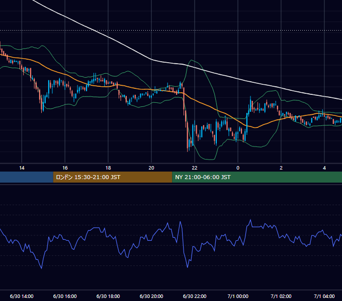 2006年6月30日（金） USD/JPY 5分足チャート