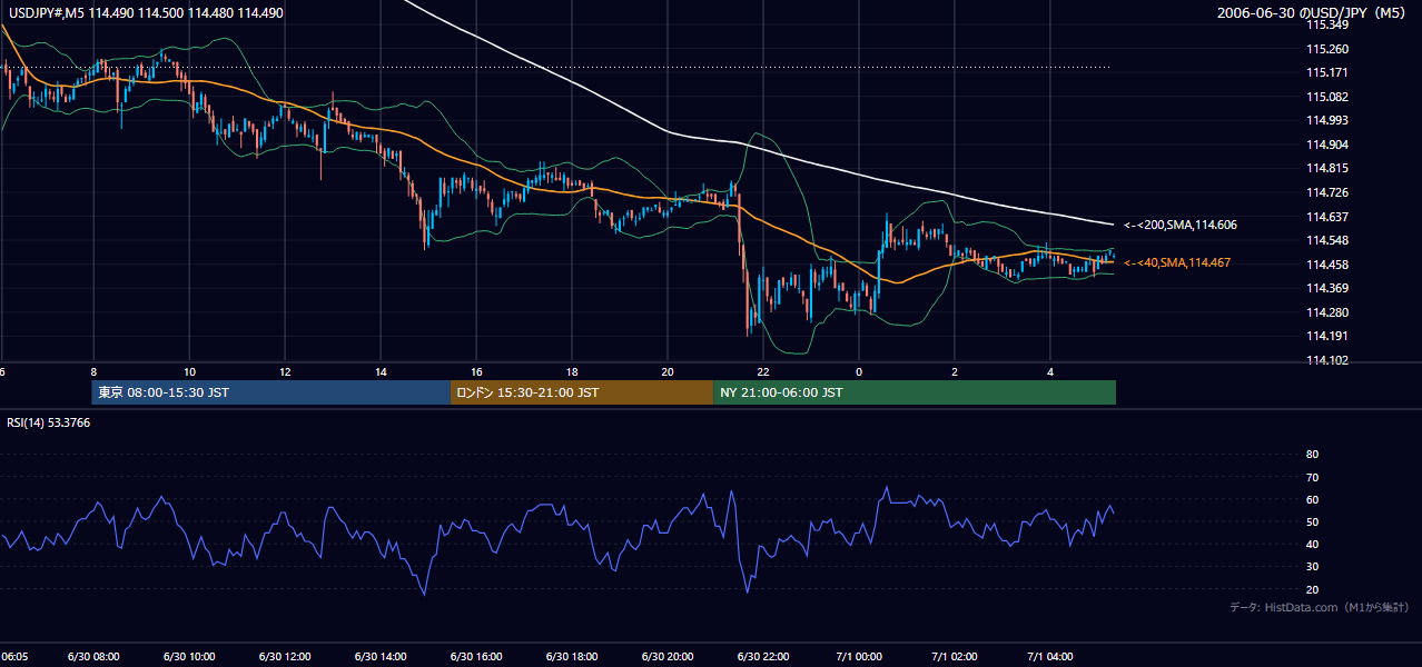 2006年6月30日(金) USD/JPY 5分足チャート