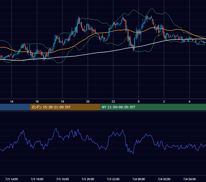 2006年7月3日（月） USD/JPY 5分足チャート