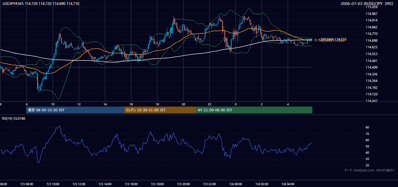2006年7月3日(月) USD/JPY 5分足チャート