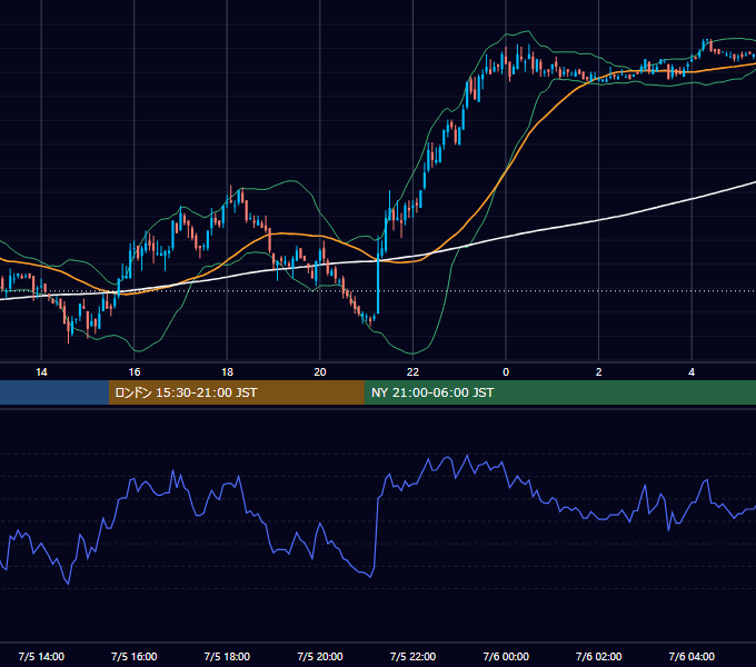 2006年7月5日（水） USD/JPY 5分足チャート