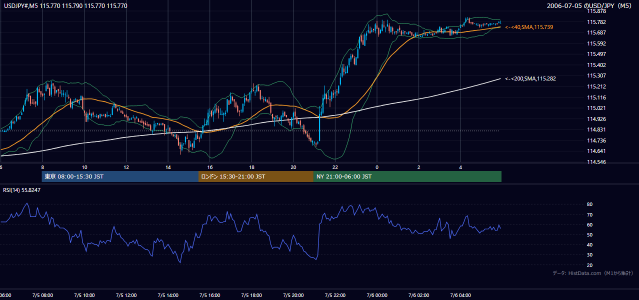 2006年7月5日(水) USD/JPY 5分足チャート