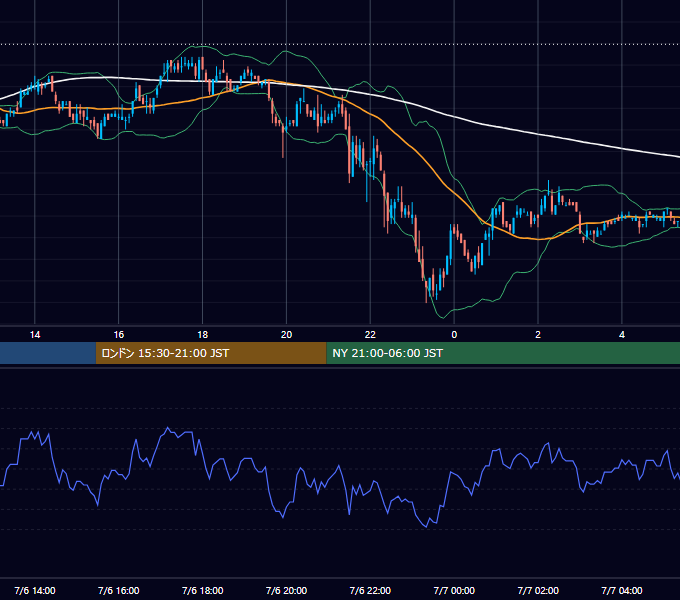 2006年7月6日（木） USD/JPY 5分足チャート