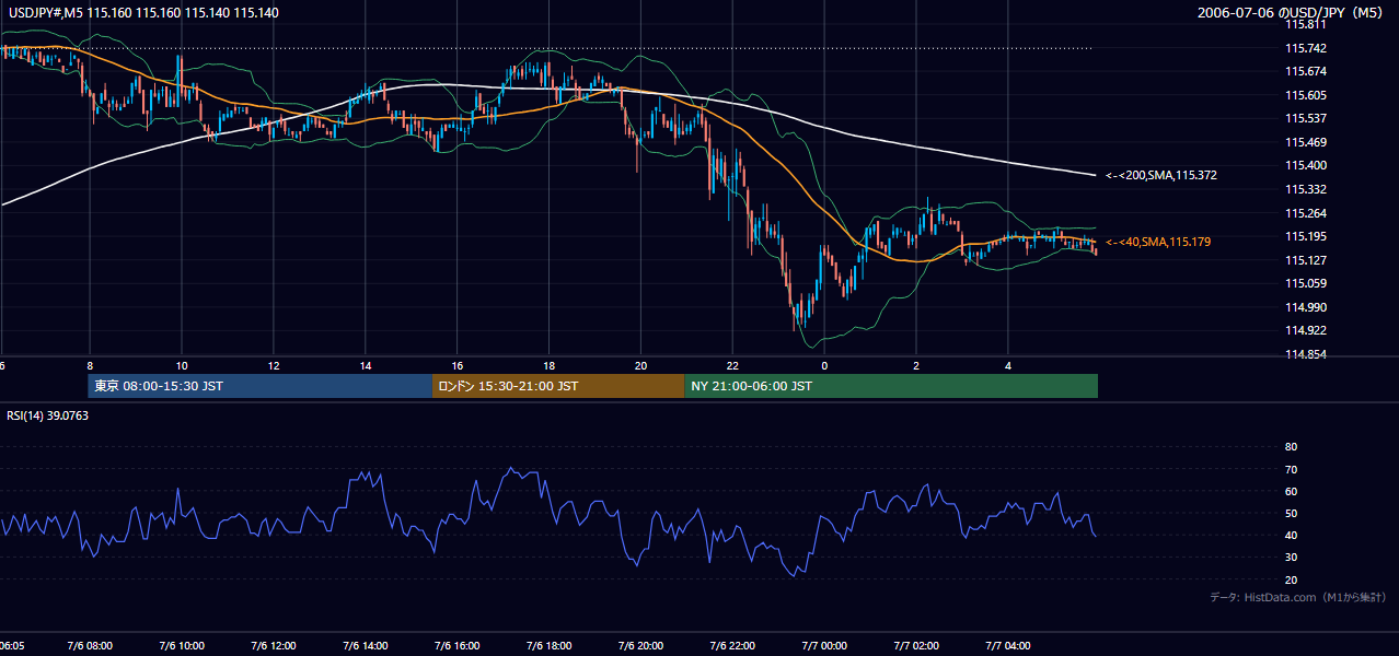 2006年7月6日(木) USD/JPY 5分足チャート