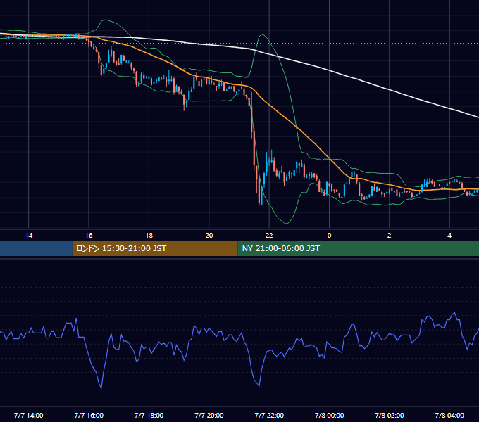 2006年7月7日（金） USD/JPY 5分足チャート