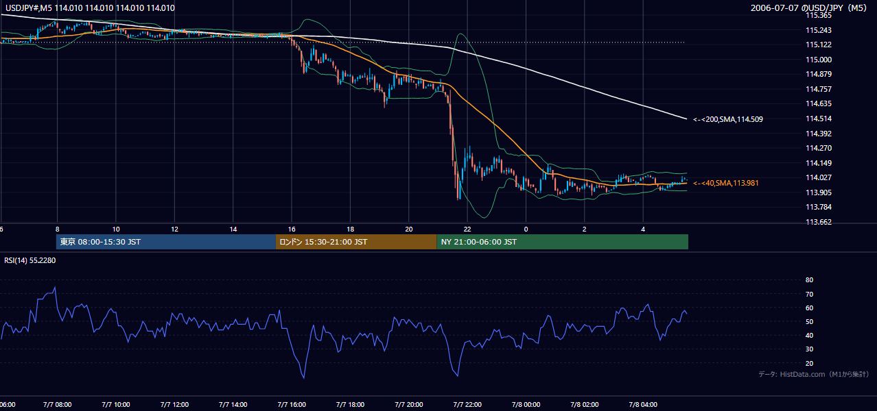 2006-07-07（金） USD/JPY 5分足チャート
