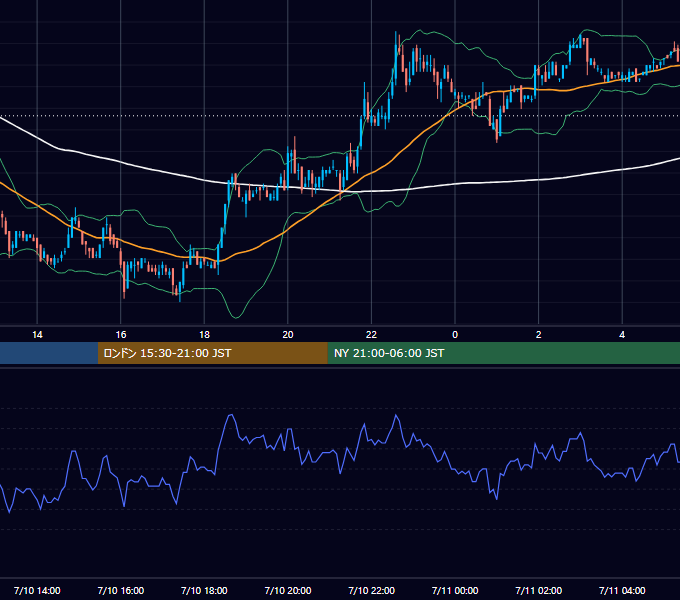 2006年7月10日（月） USD/JPY 5分足チャート