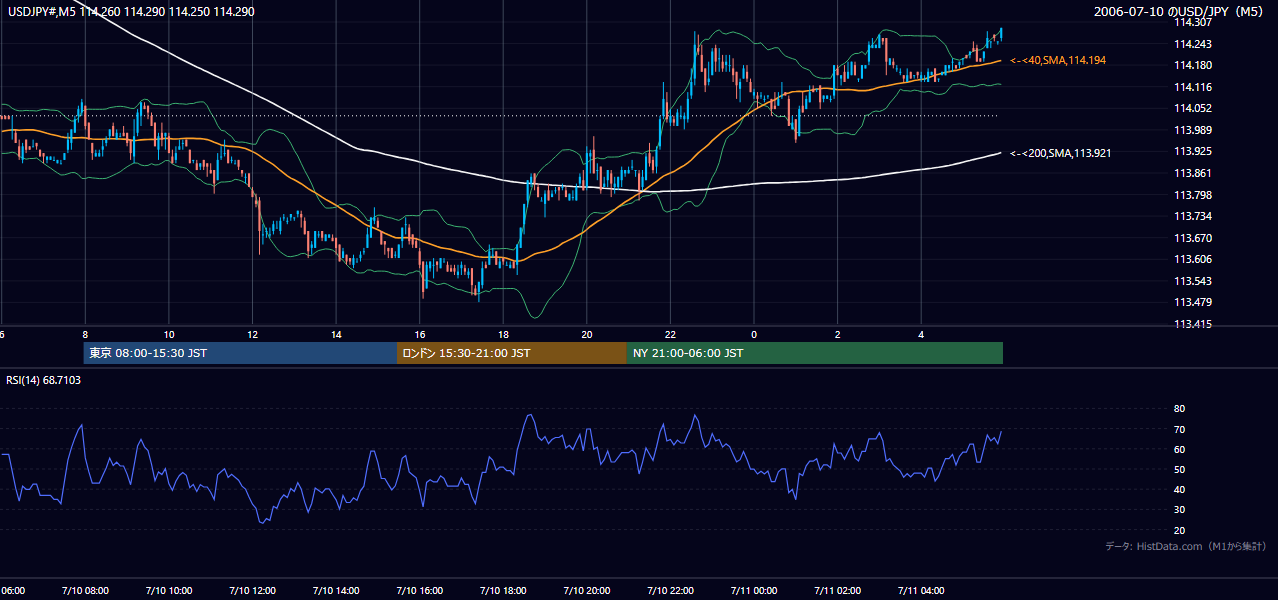 2006-07-10(月) USD/JPY 5分足チャート