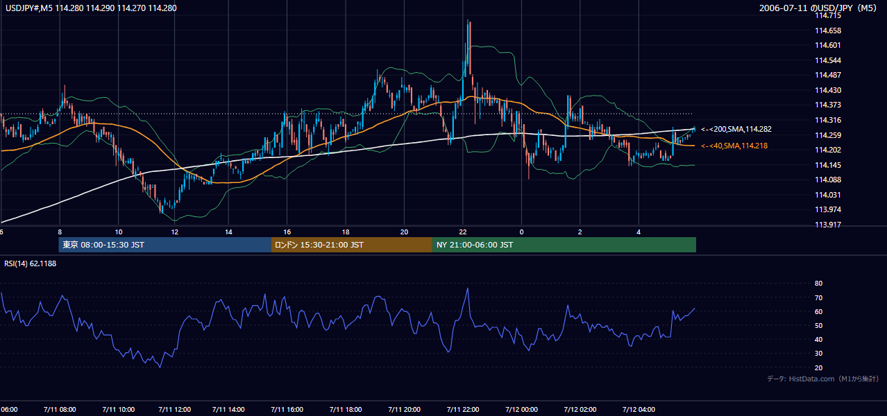 2006-07-11(火) USD/JPY 5分足チャート