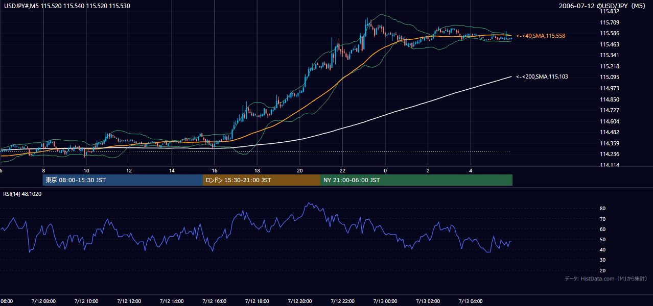 2006-07-12(水) USD/JPY 5分足チャート